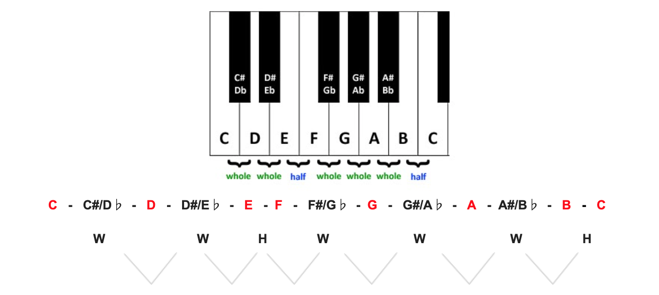major scale is formula