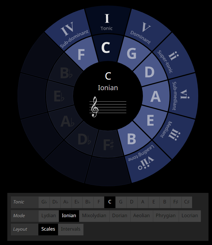 Circle of fifths: online interactive chart