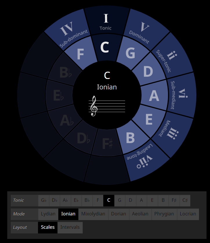 Circle of Fifths: The Key to Unlocking Harmonic Understanding – Berklee  Online Take Note