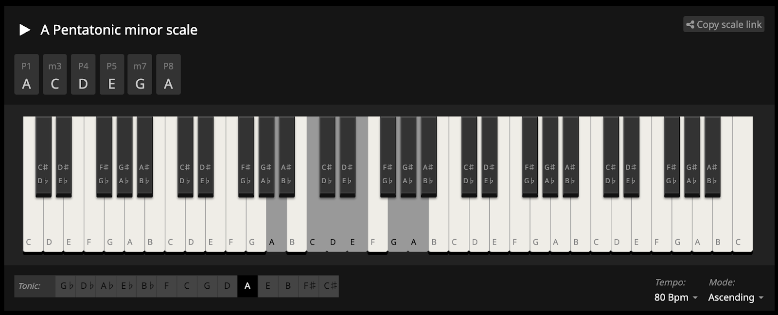 The formula for the minor pentatonic scale In “A” minor