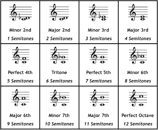 12 basic interval