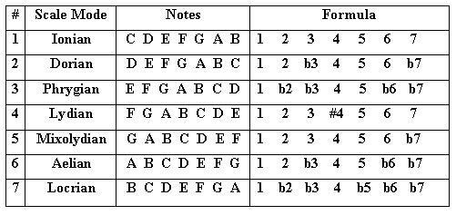  Formulas of the “diatonic” scale modes in the key of “C”