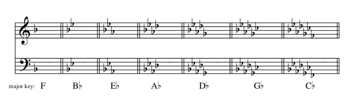 Flat ♭ Key Signatures