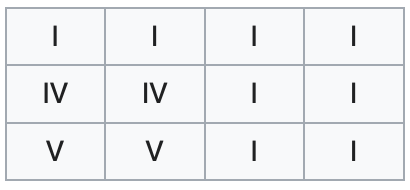 12 bar blues form in both numeral notation