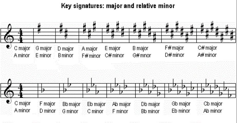 The 15 key signatures, including relative minor keys