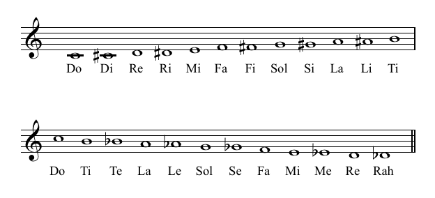 Solfege in Ear Training