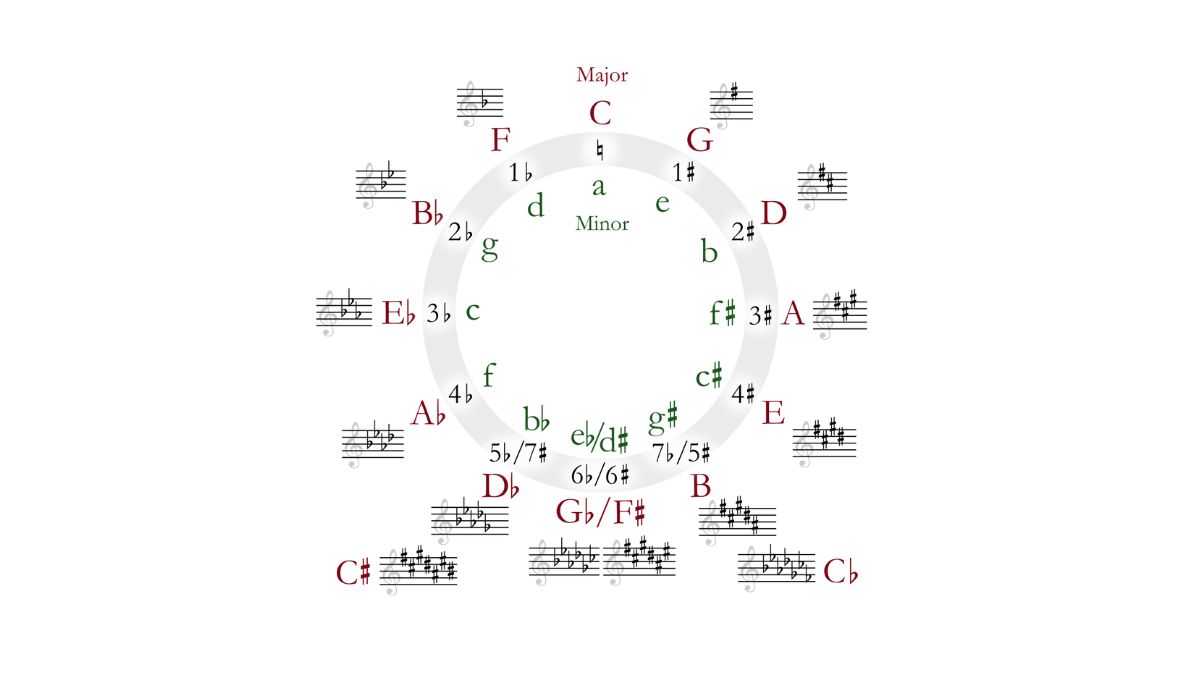 key signatures are organized in Perfect Fifths