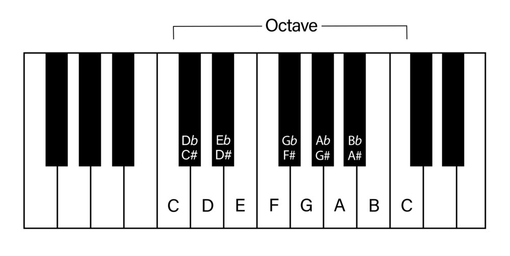 Piano Key Diagram Chromatic Scale