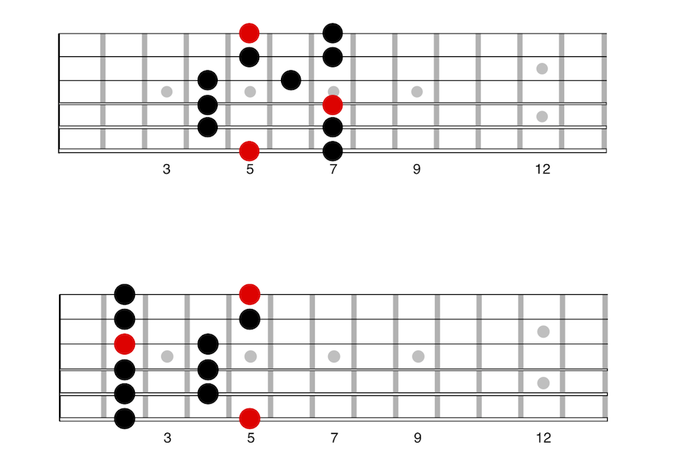 major pentatonic shape and minor pentatonic shape on guitar