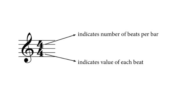 note lengthtime signature contains two numbers