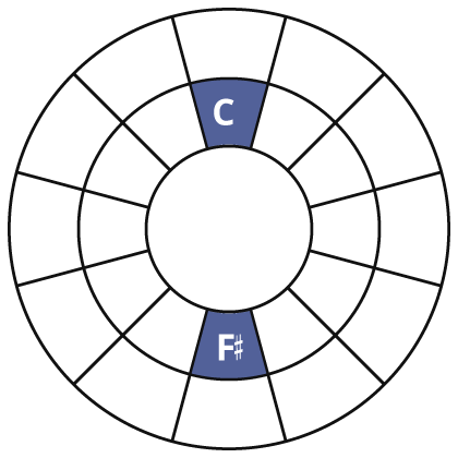 opposite sides of the circle