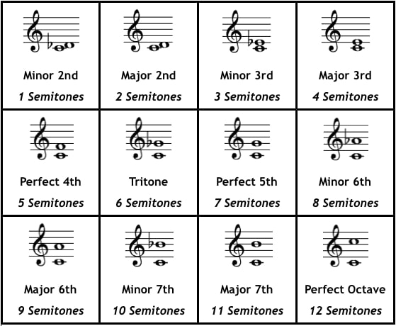Music-intervals