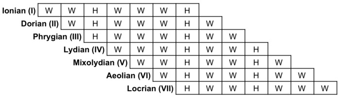 modes chart piano