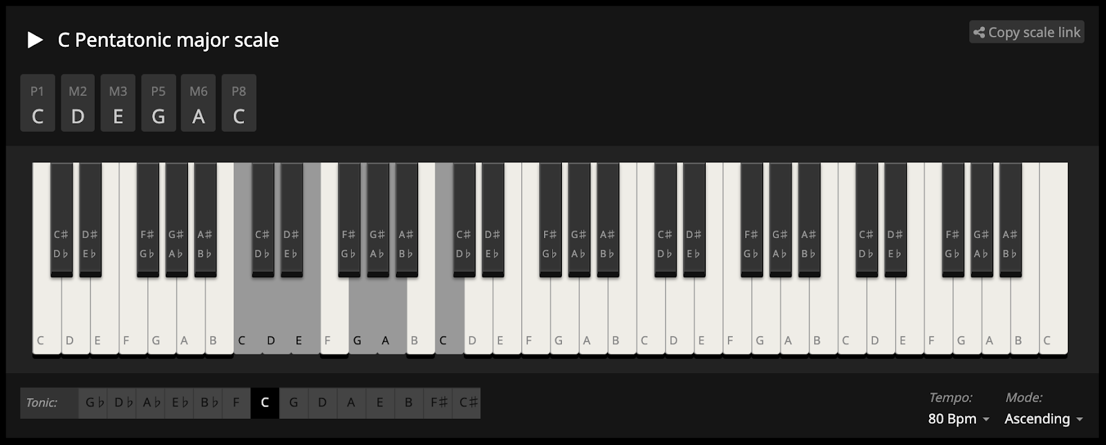 The formula for the major pentatonic scale In the key of “C”