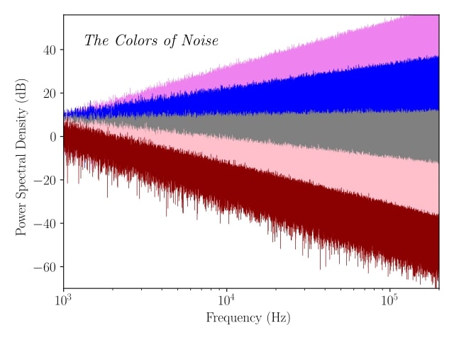 the colors of noise