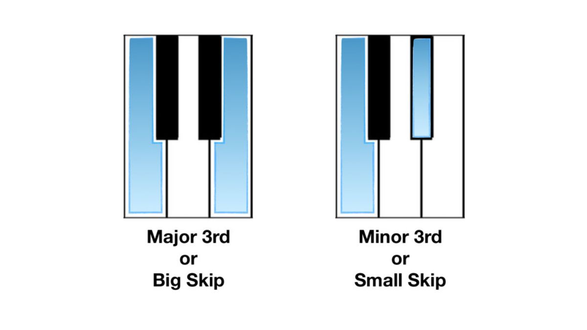 major 3d vs minor 3d