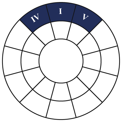 IV-I-V chords on the circle
