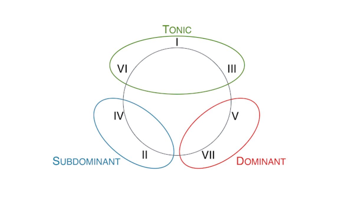 Chords fall into three different groups named key center