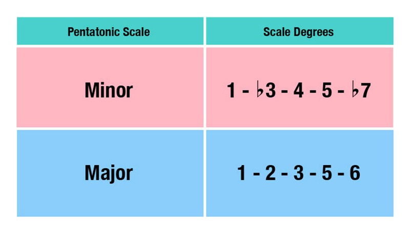 major and minor pentatonic scales patterns in degrees