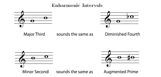 enharmonic
