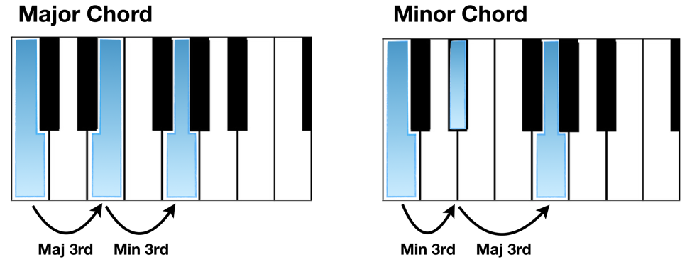 major chord vs minor chord