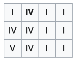 “Quick Four” a variant on the 12 bar blues