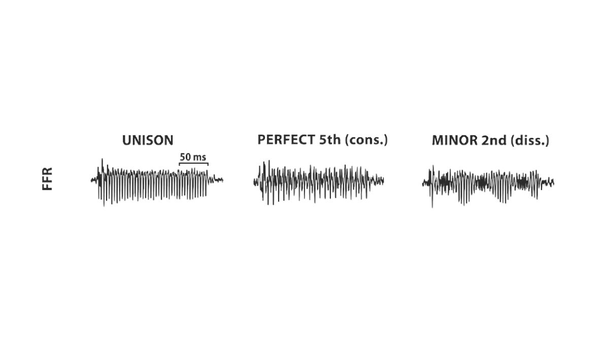 roman numeralsa visual representation of consonant and dissonant soundwaves