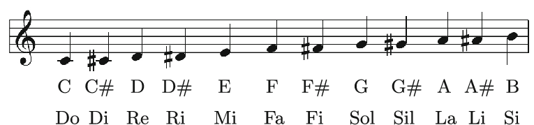 The 12 notes in Western music