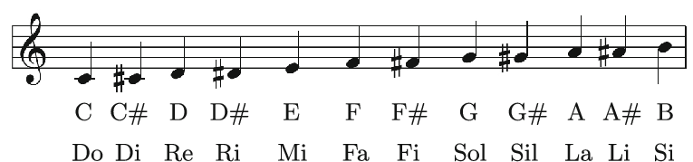 What Is Solfege?