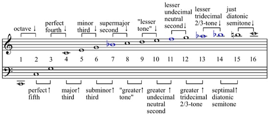 The “overtone series”, also called the “harmonic series”