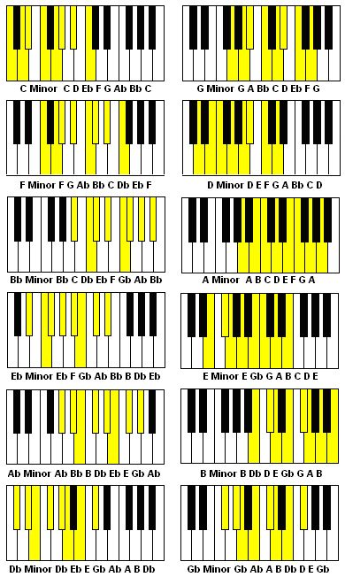 MINOR CHART
