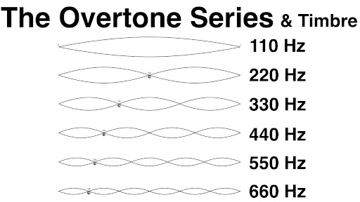 the overtone series and timbre