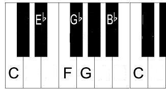 blues scale shown on a piano keyboard