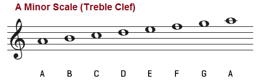 a minor scale treble clef