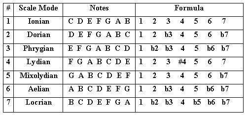 all 7 modes with notes and interval patterns