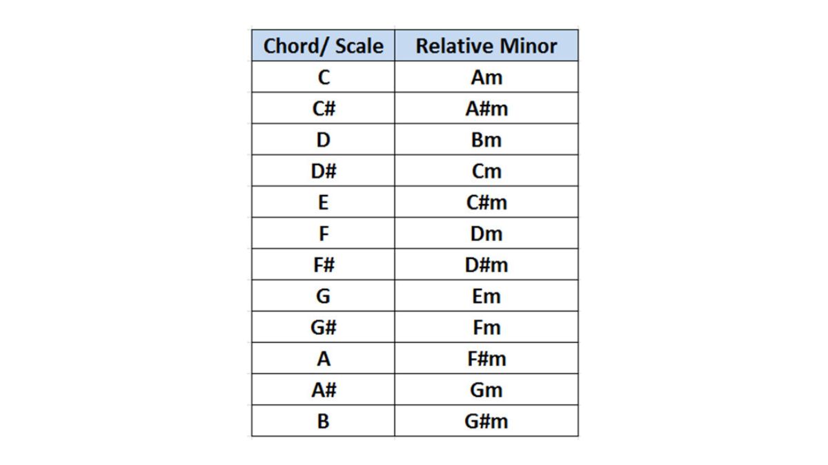 elative minor